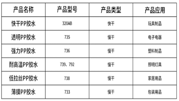 匯瑞PP膠水供應(yīng)商